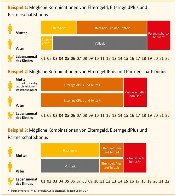 Infografik: Beispiel für eine Kombination von Elterngeld, ElterngeldPlus und Partnerschaftsbonus