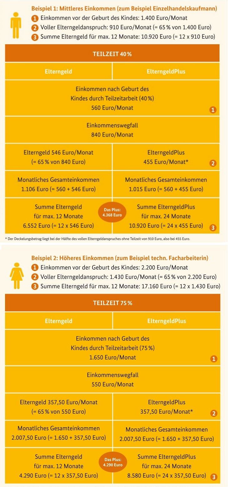 Infografik: Beispiele: Elterngeld und ElterngeldPlus bei Teilzeitarbeit