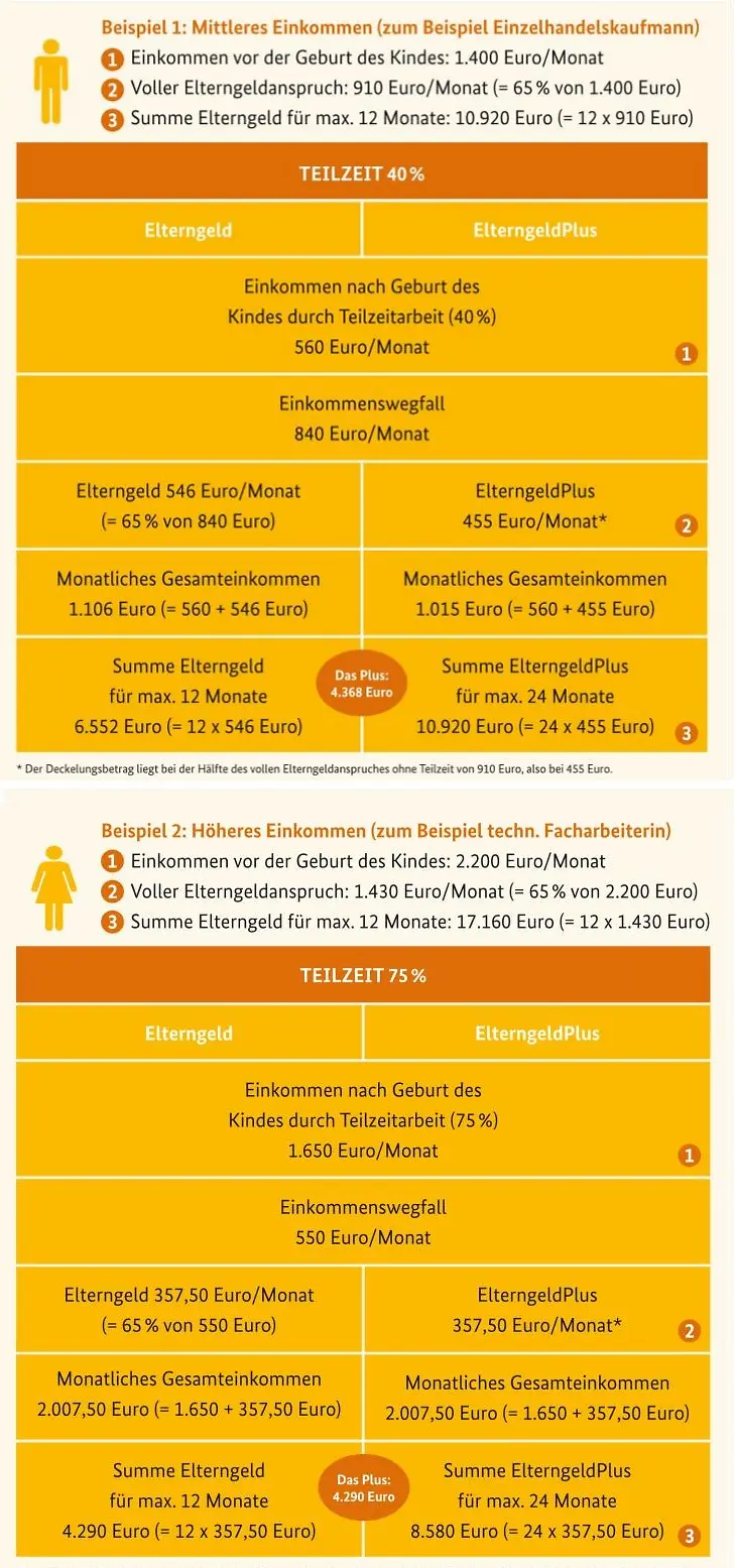 Infografik: Beispiele: Elterngeld und ElterngeldPlus bei Teilzeitarbeit