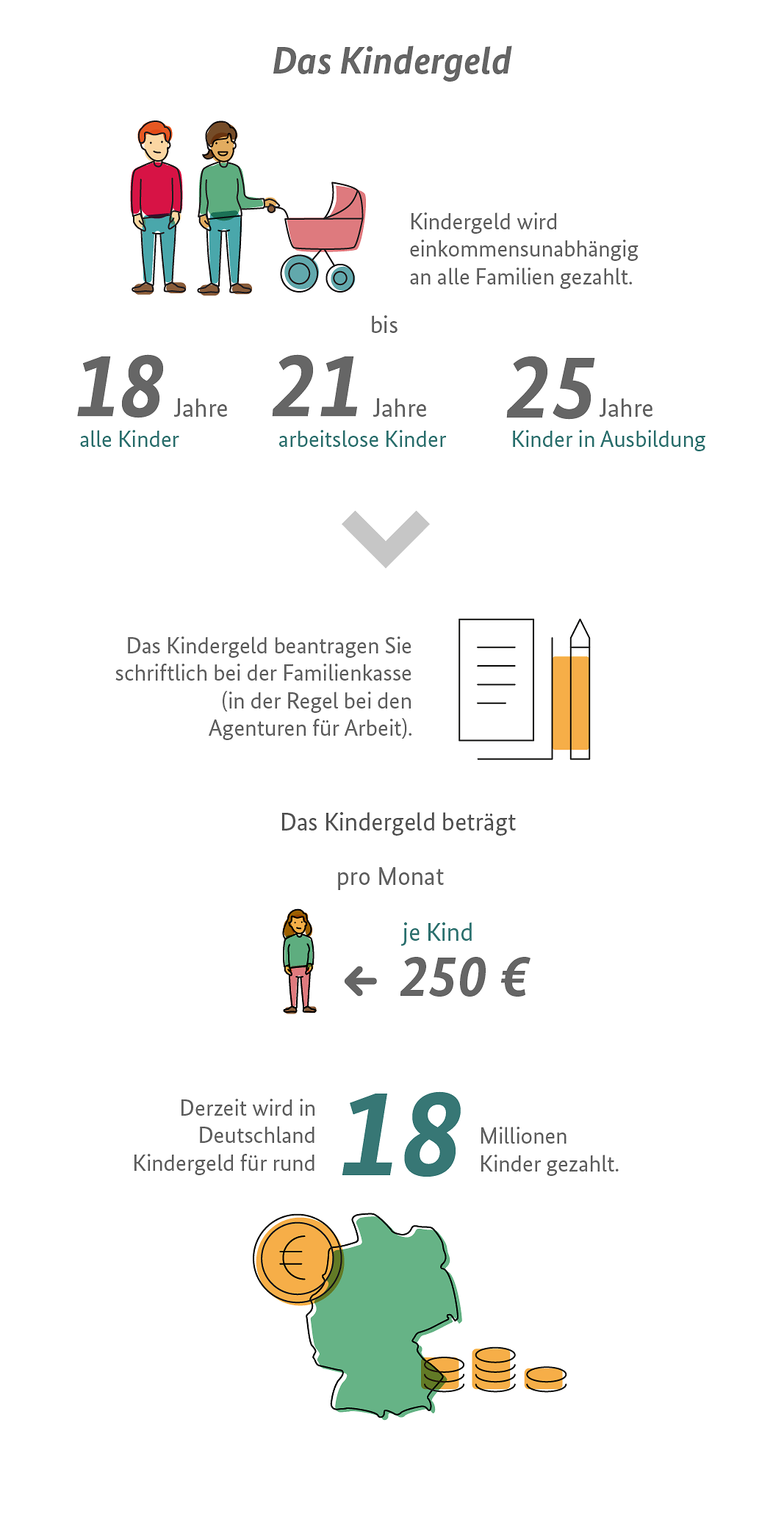 Die Infografik zeigt, wie hoch das Kindergeld ist und welche Voraussetzungen es gibt