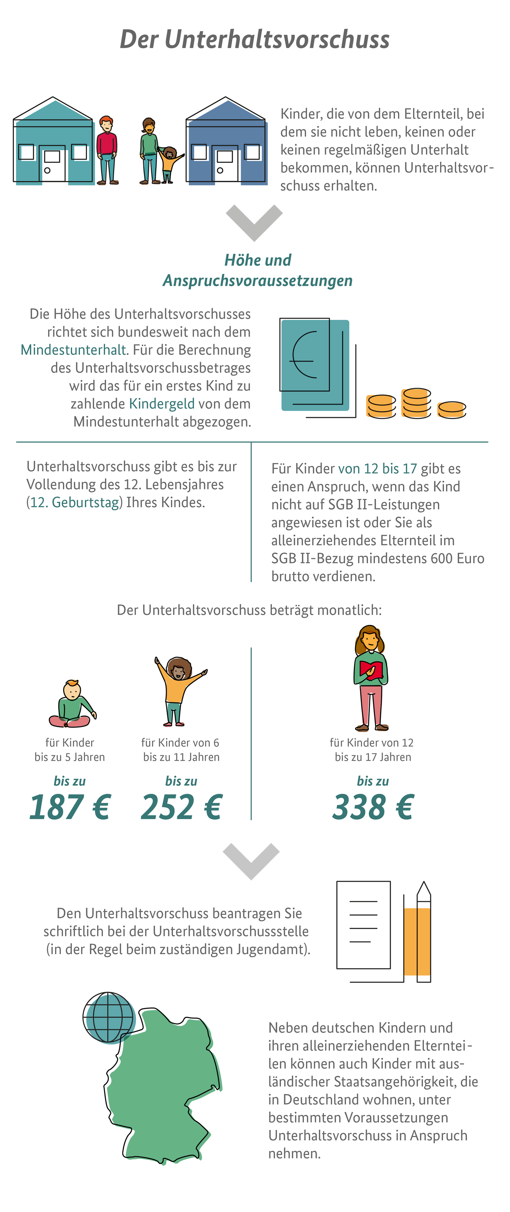 Die Infografik zeigt, wie hoch der Unterhaltsvorschuss ist und wer ihn erhalten kann