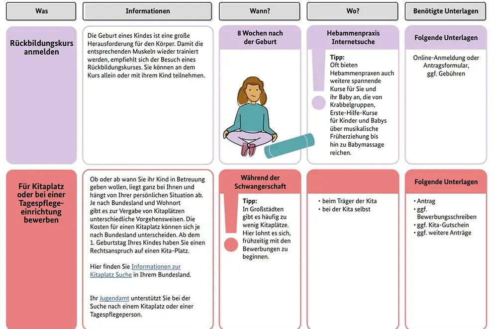 Checkliste nach der Geburt